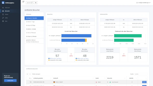 GHAnalytics Besucheranalyse 1