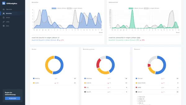 GHAnalytics Besucheranalyse 2